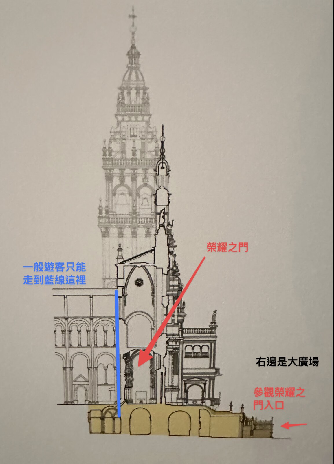 現場展示板上的西端剖面圖，紅色和藍色標記是我自己加的。