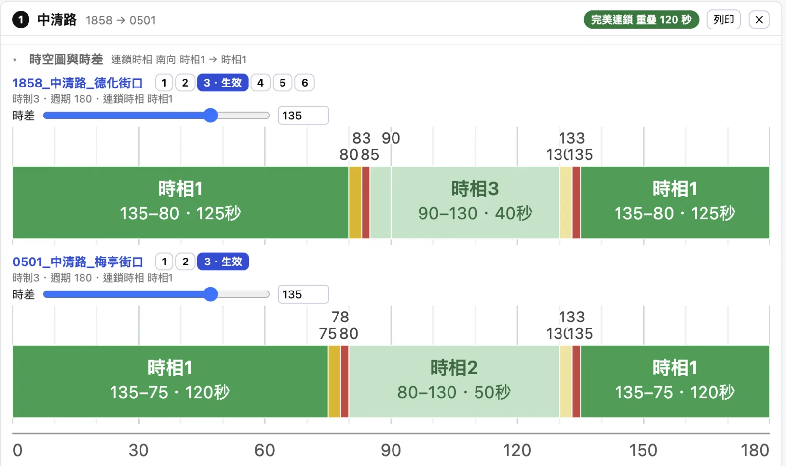 連鎖路口的時空圖，前後路口綠燈高度重疊